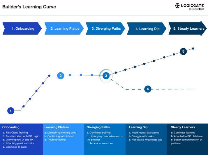 Onboarding User Flow for LogicGate